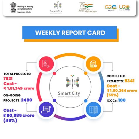 smart cities report card|smartcities card top up.